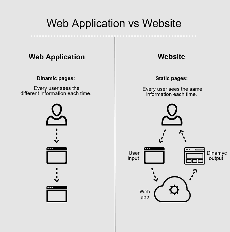 Веб приложение VS вебсайт: основные различия
